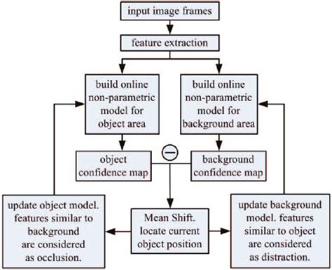 The Framework Of The Tracking System Download Scientific Diagram