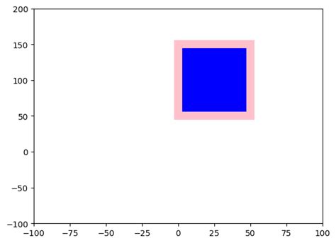 How To Draw A Rectangle In A Matplotlib Plot Data Science Parichay