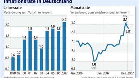 Basically, that means that your cost of living goes up, while your income doesn't stretch as far as it once did. Statistisches Bundesamt: Höchste Inflation seit 1994 ...