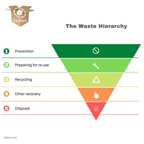 What Is The Waste Hierarchy Sadlers