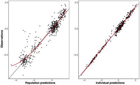 Goodness Of Fit Plots Presenting Bsa Model Predictions Left Panel Or