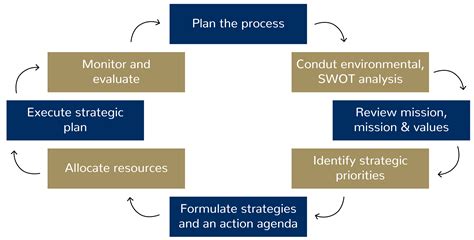 Strategy Development Chambers And Associates Organizational Strategic