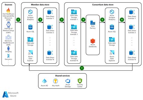 Health Data Consortium On Azure Azure Architecture Center Microsoft