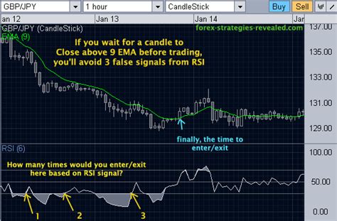 Trading Method 1 9 Ema Entries Forex Strategies And Systems Revealed