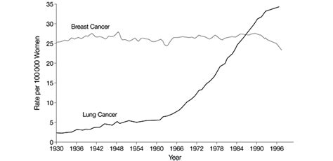 Lung Cancer In Us Women A Contemporary Epidemic Genetics And Genomics Jama Jama Network