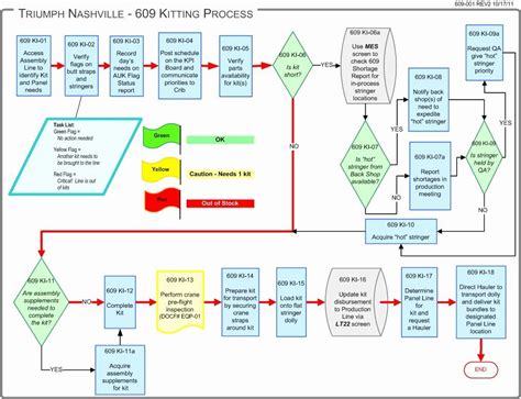 Unbelievable Manufacturing Process Flow Chart Template Excel Free