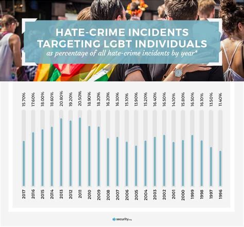Anti Lgbt Hate Crimes Are Rising — But We Really Dont Know How Much
