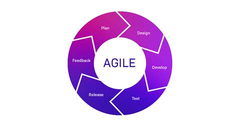 A Beginners Guide To Agile Software Development