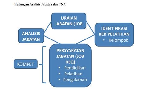 Training Needs Analysis Untuk Pengembangan Kompetensi