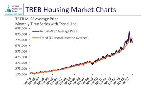 4 Charts That Explain Torontos January Real Estate Slump