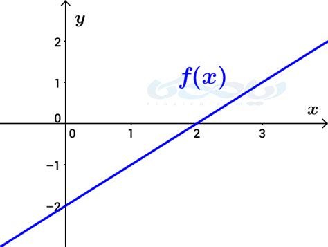 تبدیل نمودار توابع 📉📈 گام به گام با تصویر ریاضیکا ریاضی آسان است