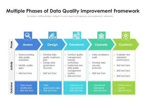 Multiple Phases Of Data Quality Improvement Framework Presentation