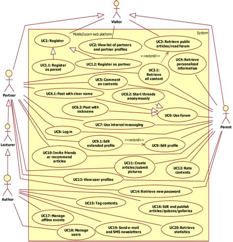 Unified Modeling Language Uml Use Case Diagram Download Scientific