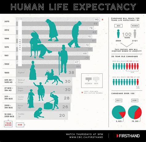 Timeline Human Life Expectancy