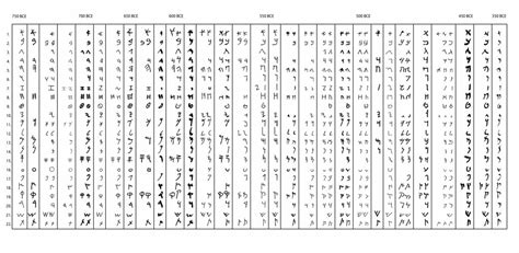 Development Of The Early Aramaic Alphabet Imperial Aramaic Flickr