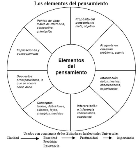 Elementos Del Pensamiento Usados Con Estndares Intelectuales