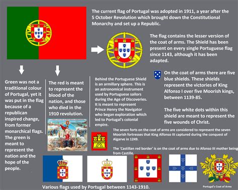 Colors and the meaning of the portugal flag. Meaning of Portugal's flag : vexillology