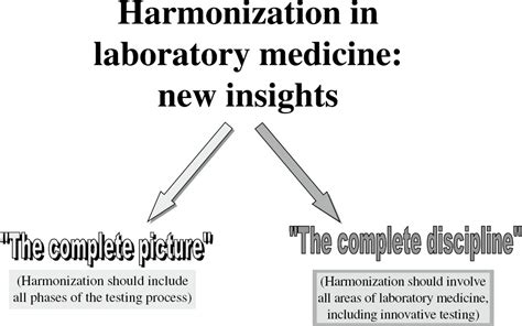 Harmonization In Laboratory Medicine More Than Clinical Chemistry