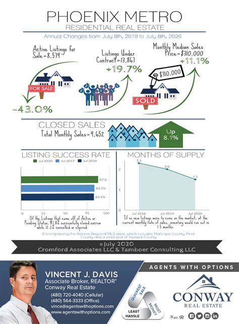 Servicing tucson, green valley, oro valley, vail, and surrounding communities since 1947! Vincent Davis, Associate Broker/Realtor at Conway Real ...