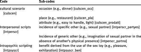 Code Scheme Of Sex Scripts Download Table