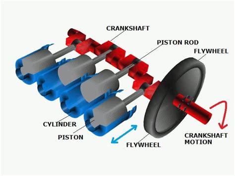 Crankshaft Definition Parts Working Types Material Advantages