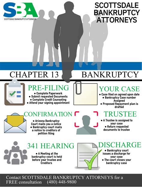Chapter 13 Bankruptcy Attorney In Scottsdale Low Cost Bankruptcy