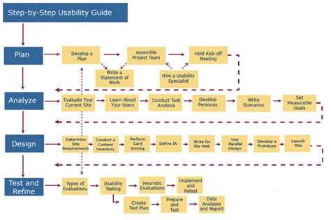 User Centered Design Process Map