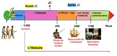 Les Grandes Dates De Lhistoire Chronologie Histoire Frise