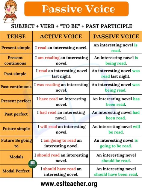 Most handbooks for formal writing will encourage writers to avoid passive voice. Passive Voice: Definition, Examples of Active and Passive Voice - ESL Teacher | Learn english ...