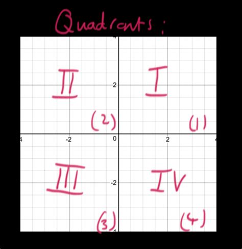 Any of the 4 areas. Which quadrants and axes does f(x)=sqrt(x-3) pass through ...