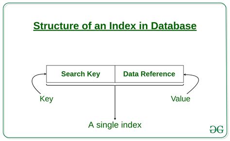 Database Indexing Gambaran