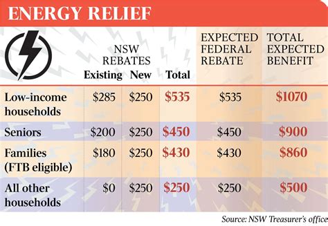 Federal Government Energy Rebate