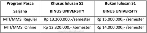 Biaya Kuliah S2 Universitas Bina Nusantara Ubinus Jakarta 20172018