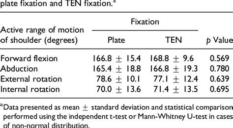 Plate Fixation Versus Titanium Elastic Nailing In Midshaft Clavicle