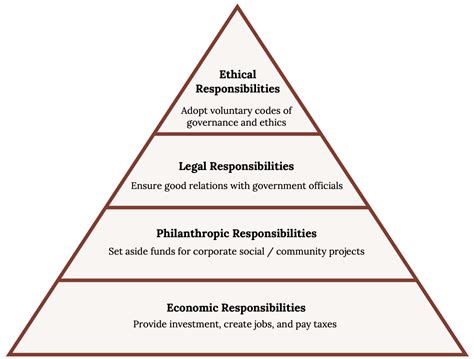 Corporate Social Responsibility Pyramid