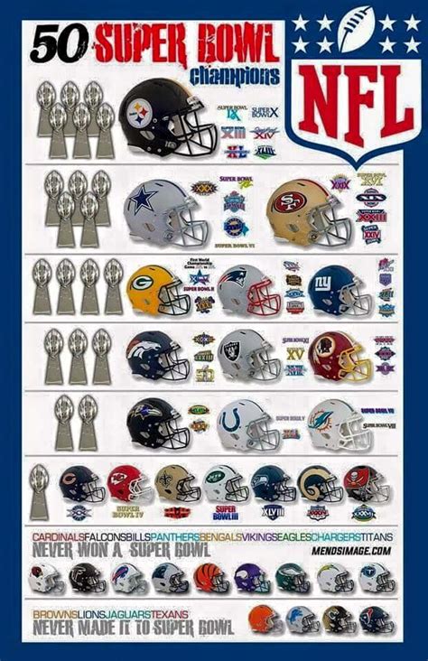 Updated Fifty One Years Of Super Bowl Teams And Logos Artofit