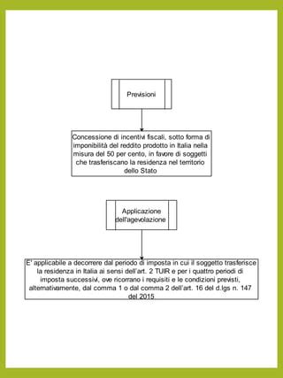 Lavoratori Impatriati Pdf