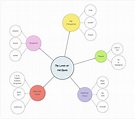 The 9 Most Used Mind Map Types + Templates