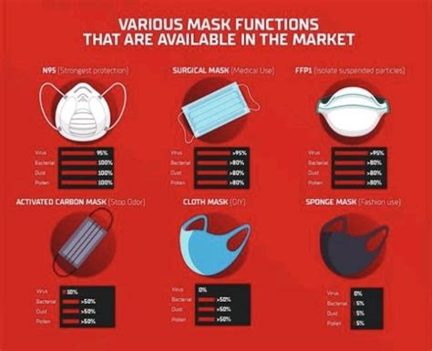 Types Of Masks And Effectiveness Against Infection