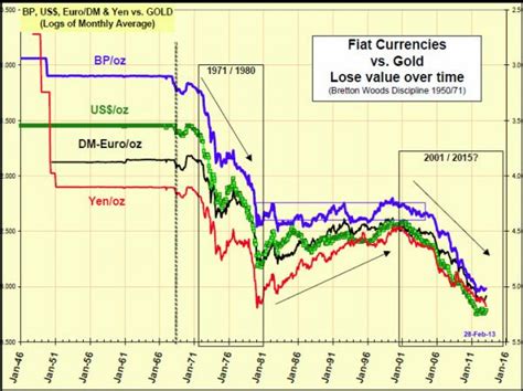 For example, in germany, just after wwi, the german government realized that it was not in a financial position to pay reparations as ordered. Visualizing The Collapse Of Fiat Currencies