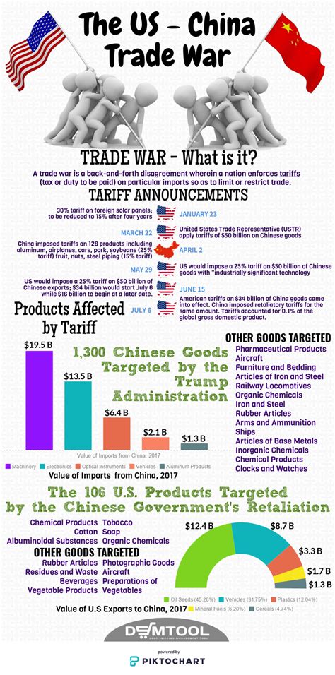 For decades, western economies like when president trump rails against china, he says things like, our country is being taken advantage of, or, we lost years ago by presidents and others. The US - China Trade War Infographic - DSMagazine