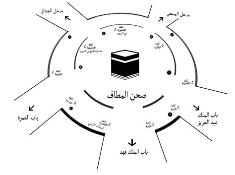 مواقع الترجمة في المسجد الحرام