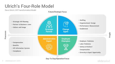 Denaiaviladesigns Dave Ulrich Hr Model Explained