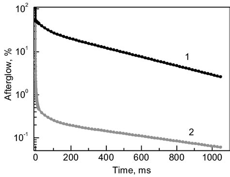 Afterglow Curves Of Csiin 2 Curve 1 And Csitl Curve 2 Measured