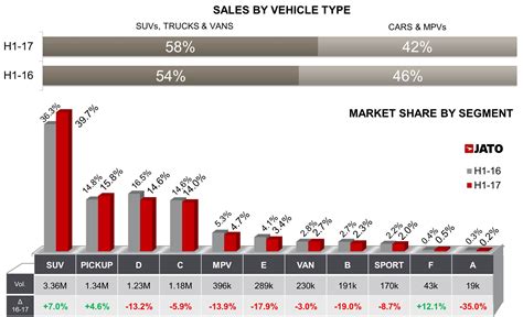 Us Vehicle Sales Fell By 21 In The First Half Of 2017 Resurgent Vw Gained Market Share Jato