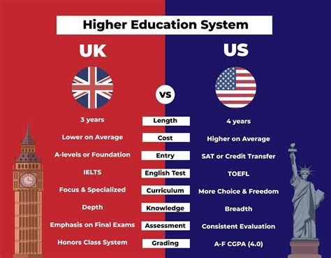 Is Uk Education Harder Than Usa Theblogbyte