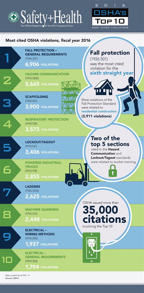 2016 Oshas Top 10 Most Cited Violations December 2016 Safety