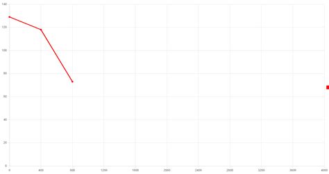 ChartJS Not Rendering Lines According To X Axis Data Dev Solutions