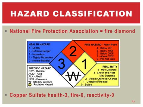 Ghs Hazard Classification Chart