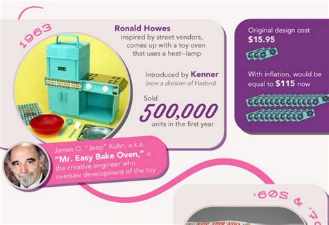 Evolution Of The Easy Bake Oven Infographic Only Infographic
